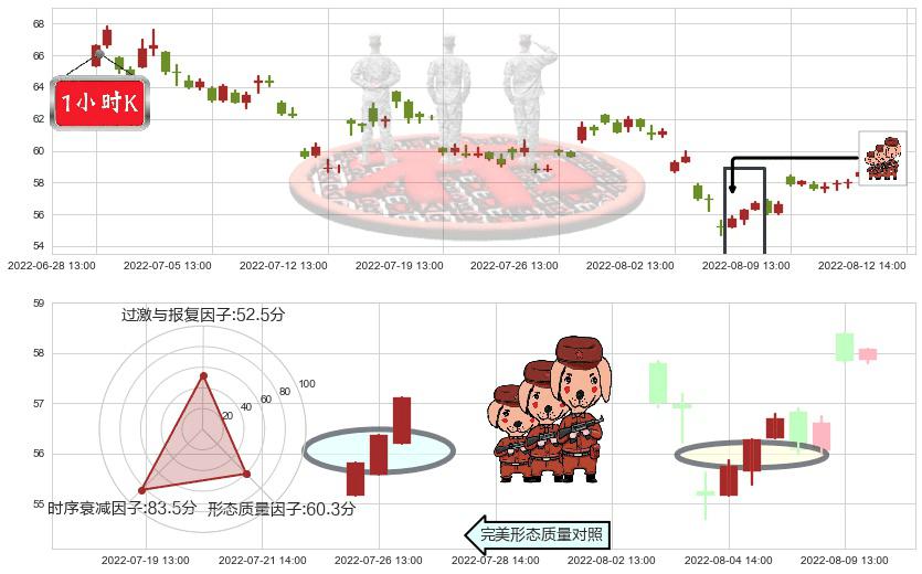 隆基股份(sh601012)红三兵K线图-阿布量化