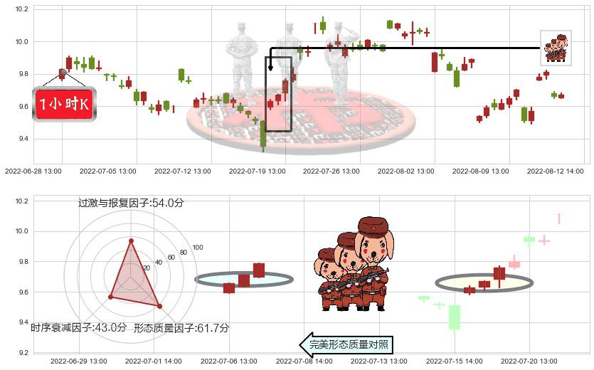 工业富联(sh601138)红三兵K线图-阿布量化