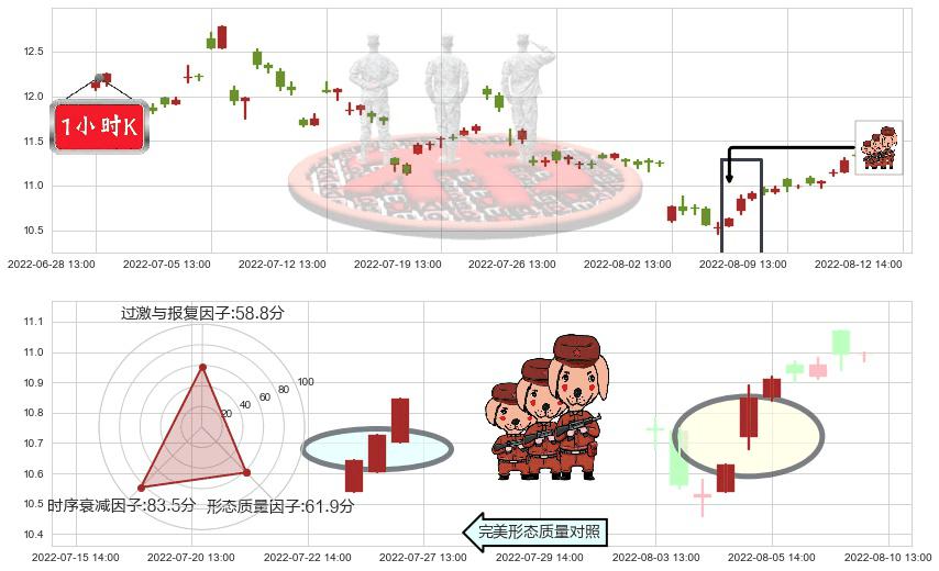 西部矿业(sh601168)红三兵K线图-阿布量化