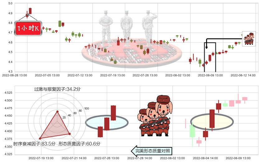 中国铝业(sh601600)红三兵K线图-阿布量化