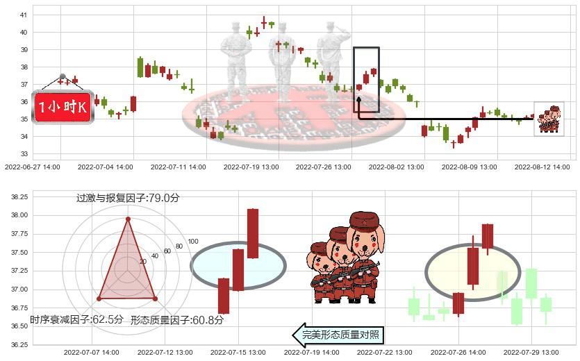 正泰电器(sh601877)红三兵K线图-阿布量化