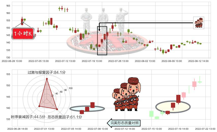 石大胜华(sh603026)红三兵K线图-阿布量化