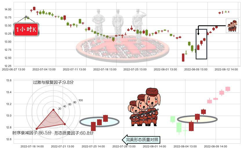 中集集团(sz000039)红三兵K线图-阿布量化