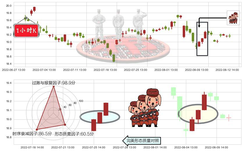 威孚高科(sz000581)红三兵K线图-阿布量化