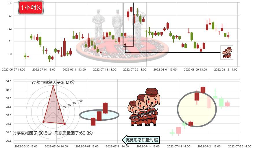 中航飞机(sz000768)红三兵K线图-阿布量化