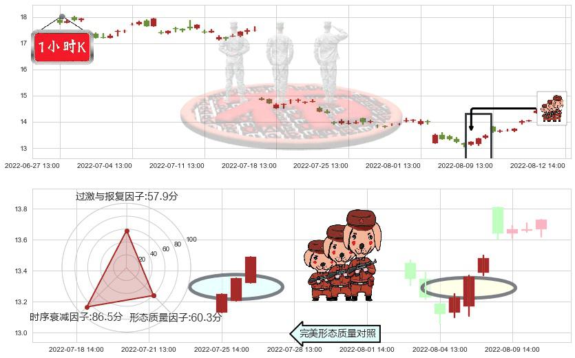 鲁西化工(sz000830)红三兵K线图-阿布量化