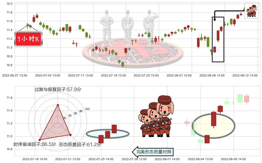 云南铜业(sz000878)红三兵K线图-阿布量化
