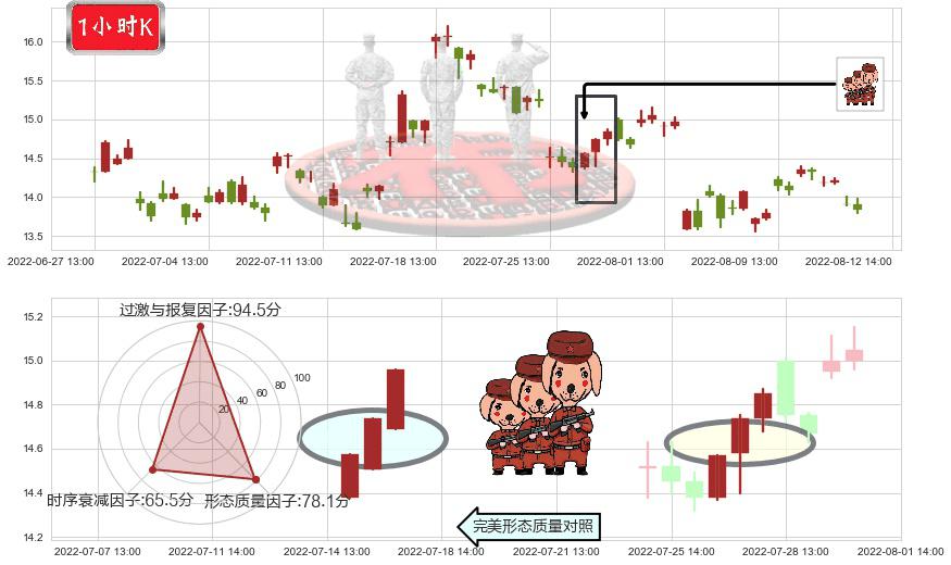 华自科技(sz300490)红三兵K线图-阿布量化