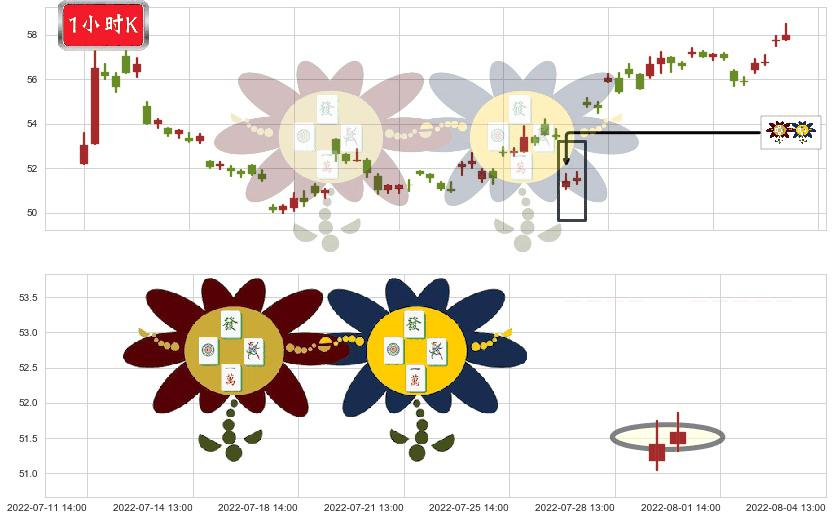 上海机场(sh600009)低位并排阳线K线图-阿布量化