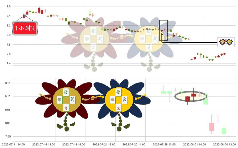 宁沪高速(sh600377)低位并排阳线K线图-阿布量化