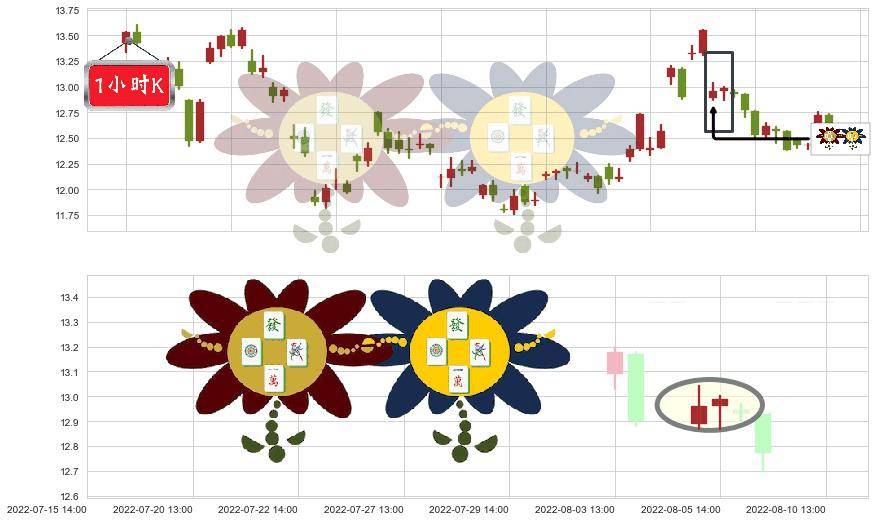 龙净环保(sh600388)低位并排阳线K线图-阿布量化