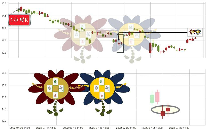 辽宁成大(sh600739)低位并排阳线K线图-阿布量化