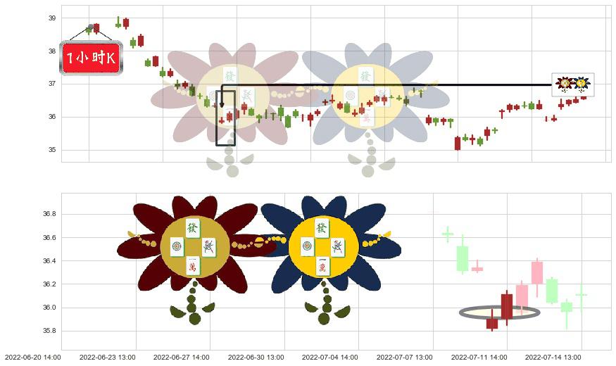 伊利股份(sh600887)低位并排阳线K线图-阿布量化