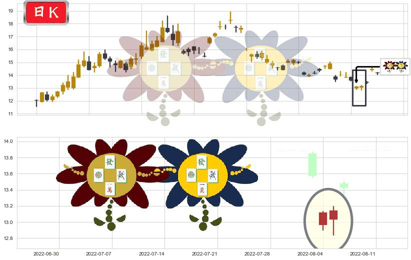 大同煤业(sh601001)低位并排阳线K线图-阿布量化