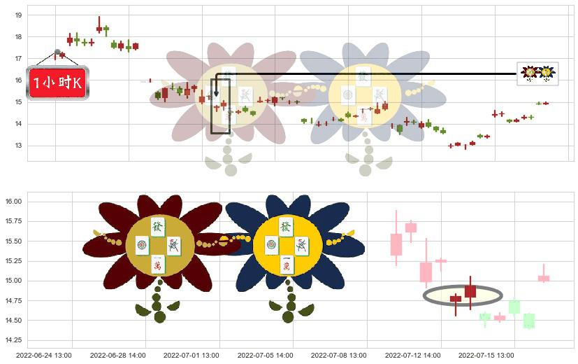 大同煤业(sh601001)低位并排阳线K线图-阿布量化