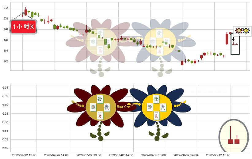 兴业证券(sh601377)低位并排阳线K线图-阿布量化