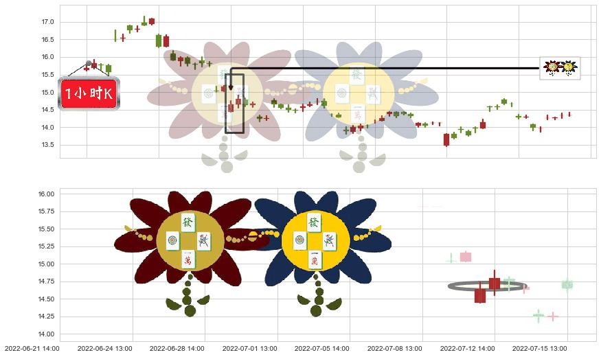 桃李面包(sh603866)低位并排阳线K线图-阿布量化