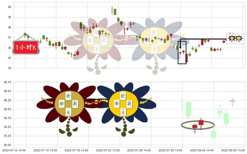 东阿阿胶(sz000423)低位并排阳线K线图-阿布量化