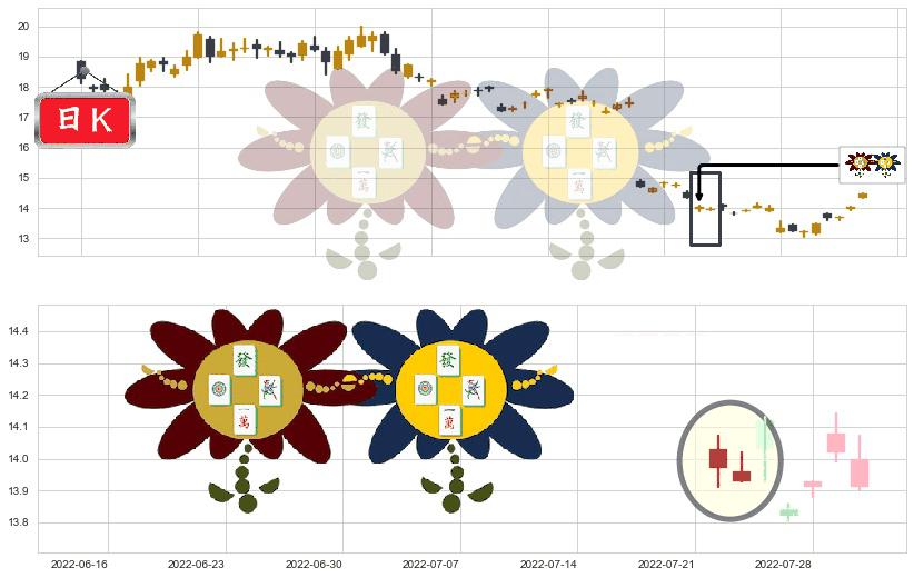 鲁西化工(sz000830)低位并排阳线K线图-阿布量化