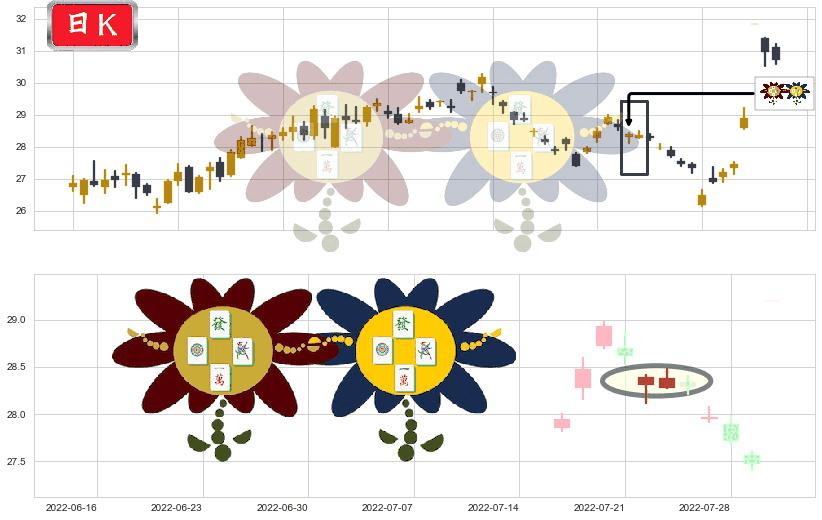 张裕A(sz000869)低位并排阳线K线图-阿布量化