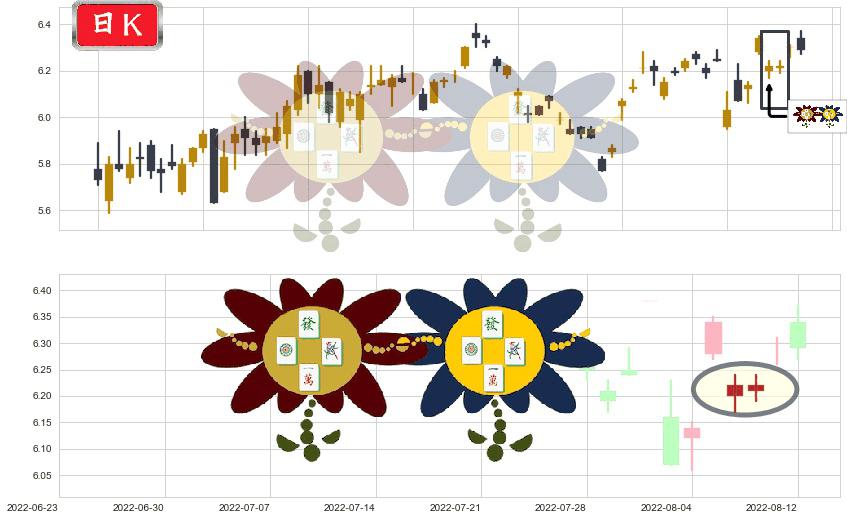 东华软件(sz002065)低位并排阳线K线图-阿布量化