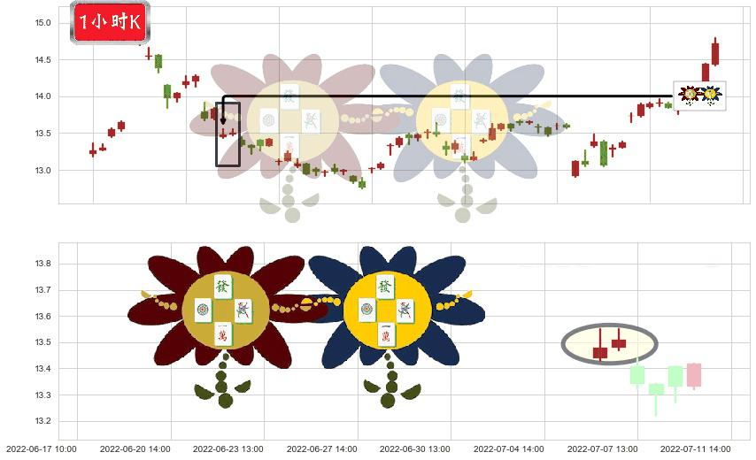 久远银海(sz002777)低位并排阳线K线图-阿布量化