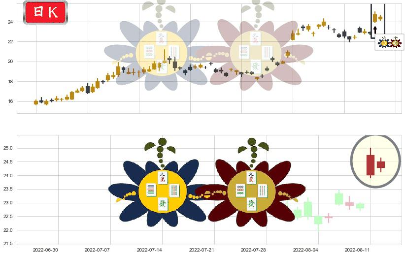 中国船舶(sh600150)高位并排阳线K线图-阿布量化