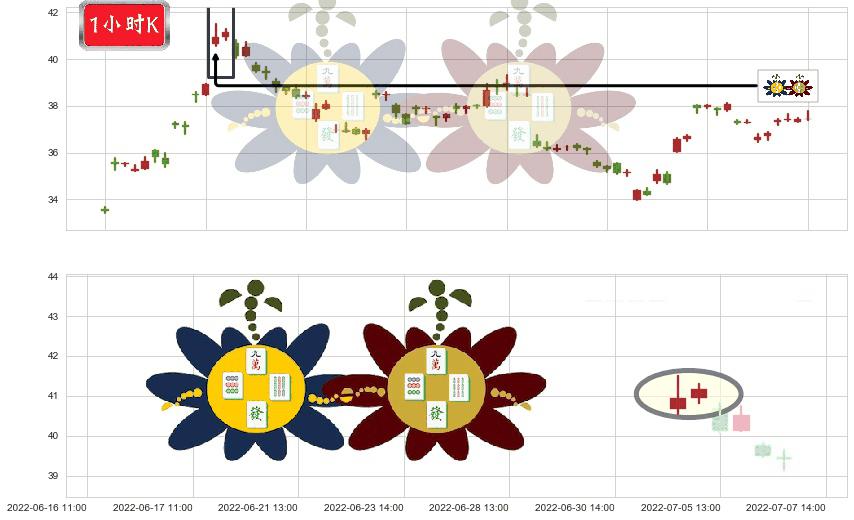 恒瑞医药(sh600276)高位并排阳线K线图-阿布量化