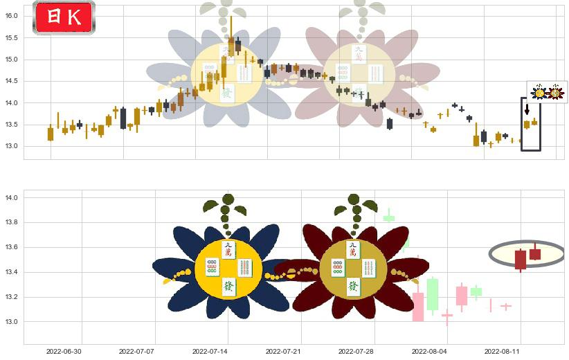 辽宁成大(sh600739)高位并排阳线K线图-阿布量化