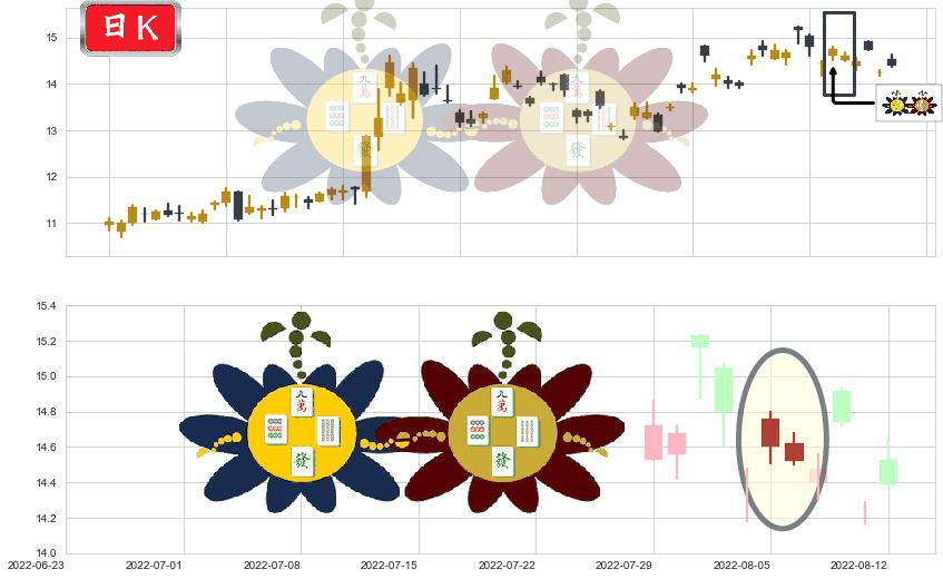 西部黄金(sh601069)高位并排阳线K线图-阿布量化