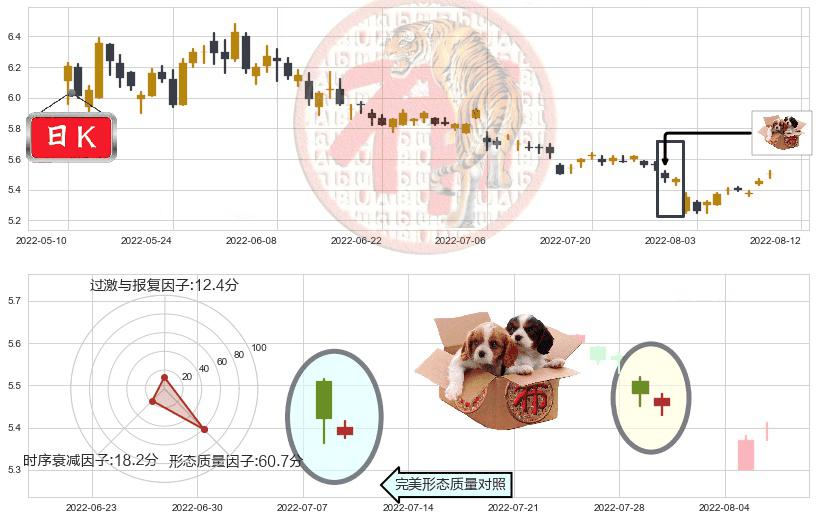 上港集团(sh600018)底部尽头线（上山虎）K线图-阿布量化