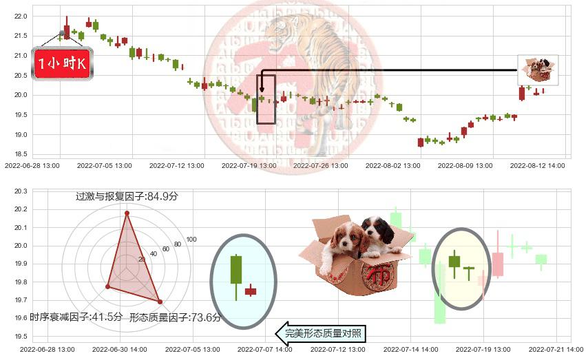 中信证券(sh600030)底部尽头线（上山虎）K线图-阿布量化