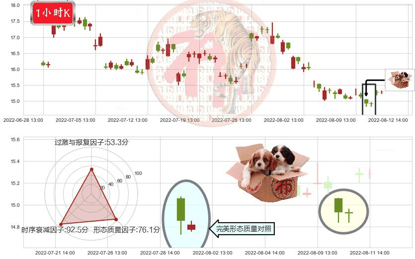 保利地产(sh600048)底部尽头线（上山虎）K线图-阿布量化