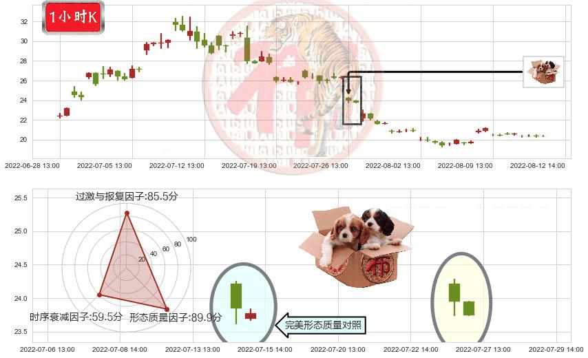 华润双鹤(sh600062)底部尽头线（上山虎）K线图-阿布量化