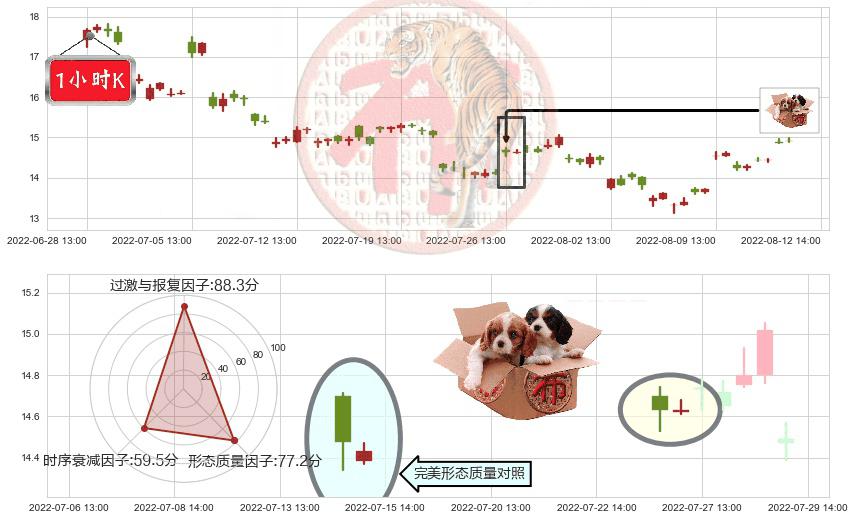 兰花科创(sh600123)底部尽头线（上山虎）K线图-阿布量化