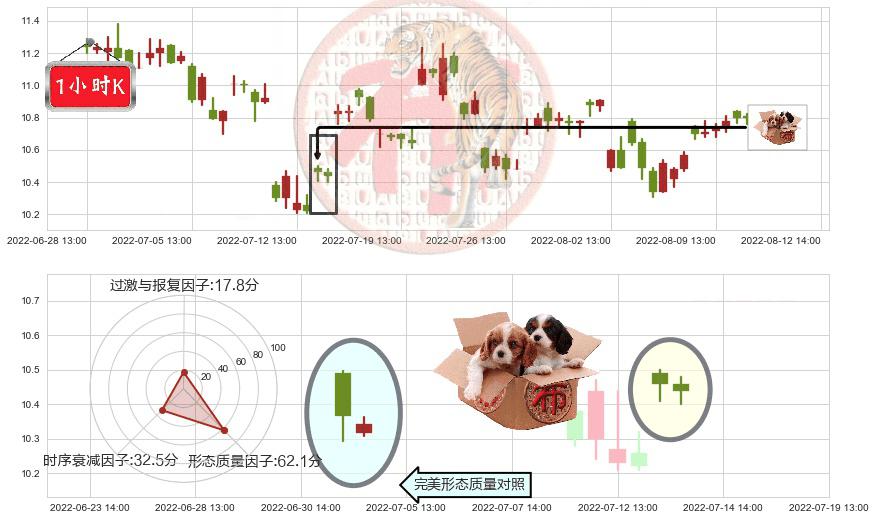 航天机电(sh600151)底部尽头线（上山虎）K线图-阿布量化