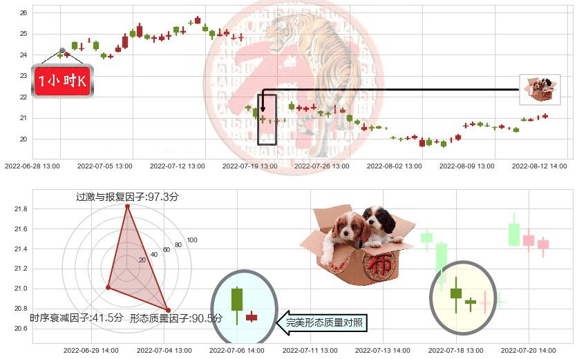 天坛生物(sh600161)底部尽头线（上山虎）K线图-阿布量化