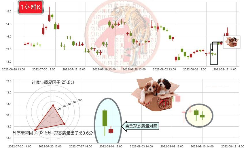 浙江医药(sh600216)底部尽头线（上山虎）K线图-阿布量化