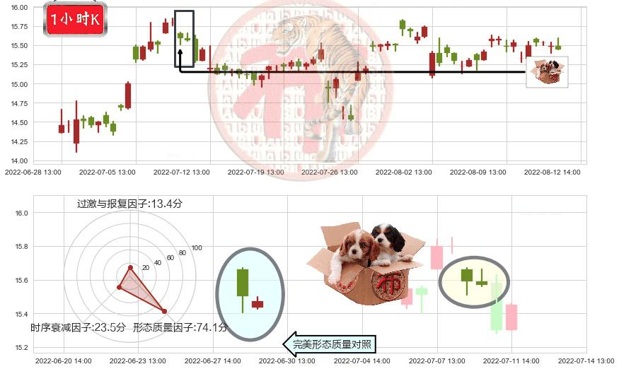 大恒科技(sh600288)底部尽头线（上山虎）K线图-阿布量化