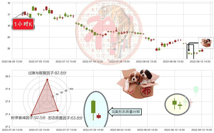 白云山(sh600332)底部尽头线（上山虎）K线图-阿布量化
