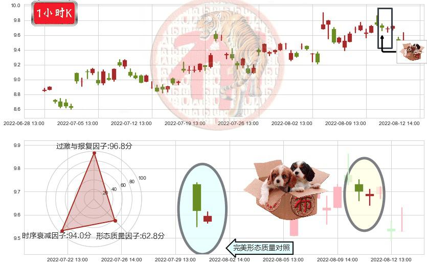 北方导航(sh600435)底部尽头线（上山虎）K线图-阿布量化