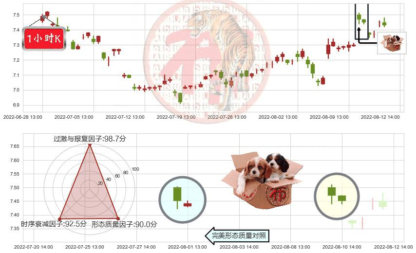 中金黄金(sh600489)底部尽头线（上山虎）K线图-阿布量化