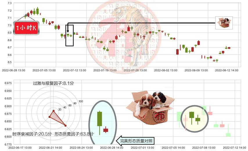 东方明珠(sh600637)底部尽头线（上山虎）K线图-阿布量化