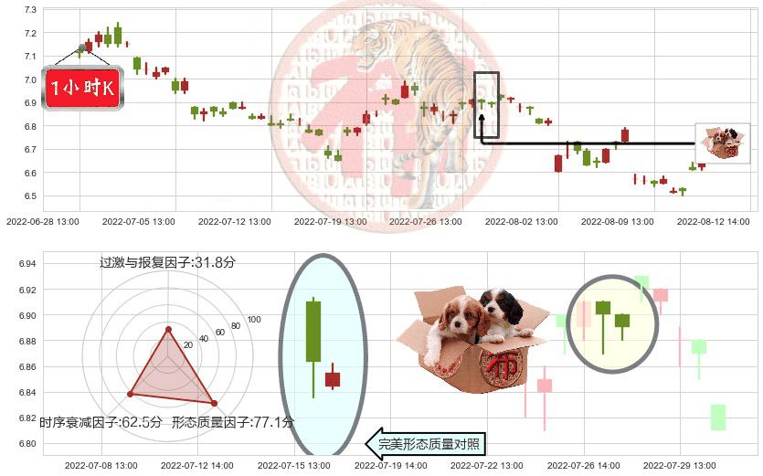 东方明珠(sh600637)底部尽头线（上山虎）K线图-阿布量化