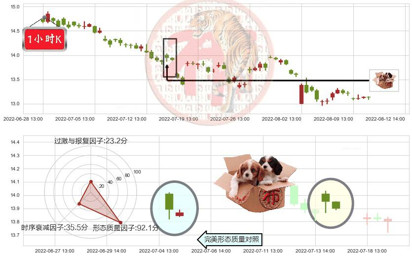 辽宁成大(sh600739)底部尽头线（上山虎）K线图-阿布量化