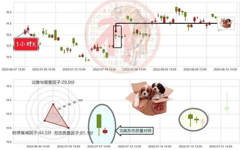 西部黄金(sh601069)底部尽头线（上山虎）K线图-阿布量化