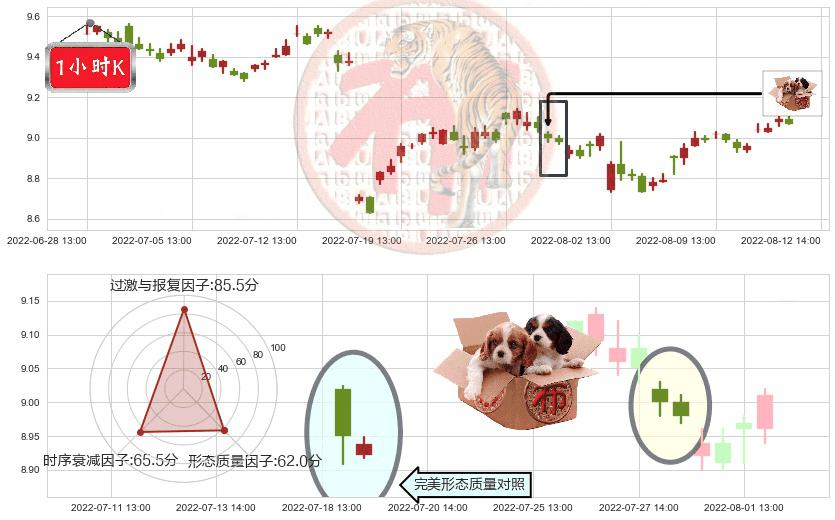 中南传媒(sh601098)底部尽头线（上山虎）K线图-阿布量化