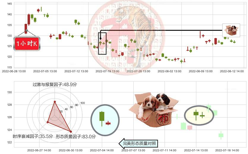 兆易创新(sh603986)底部尽头线（上山虎）K线图-阿布量化