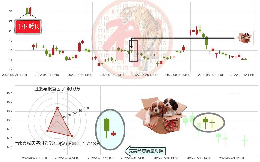 长安汽车(sz000625)底部尽头线（上山虎）K线图-阿布量化