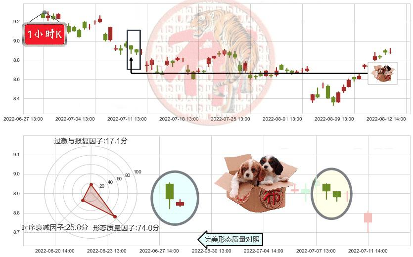 中粮生化(sz000930)底部尽头线（上山虎）K线图-阿布量化